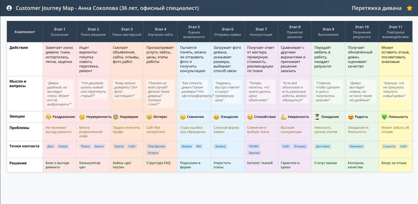 Customer Journey Map