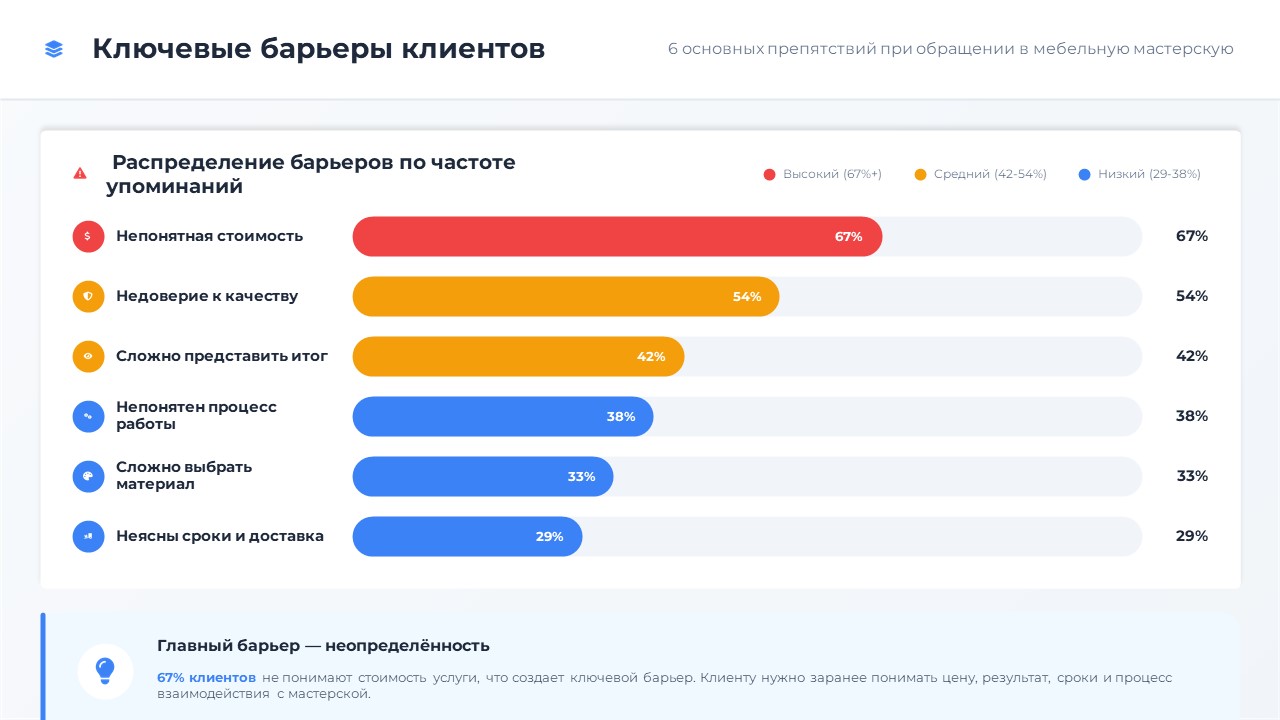 Ключевые барьеры клиентов