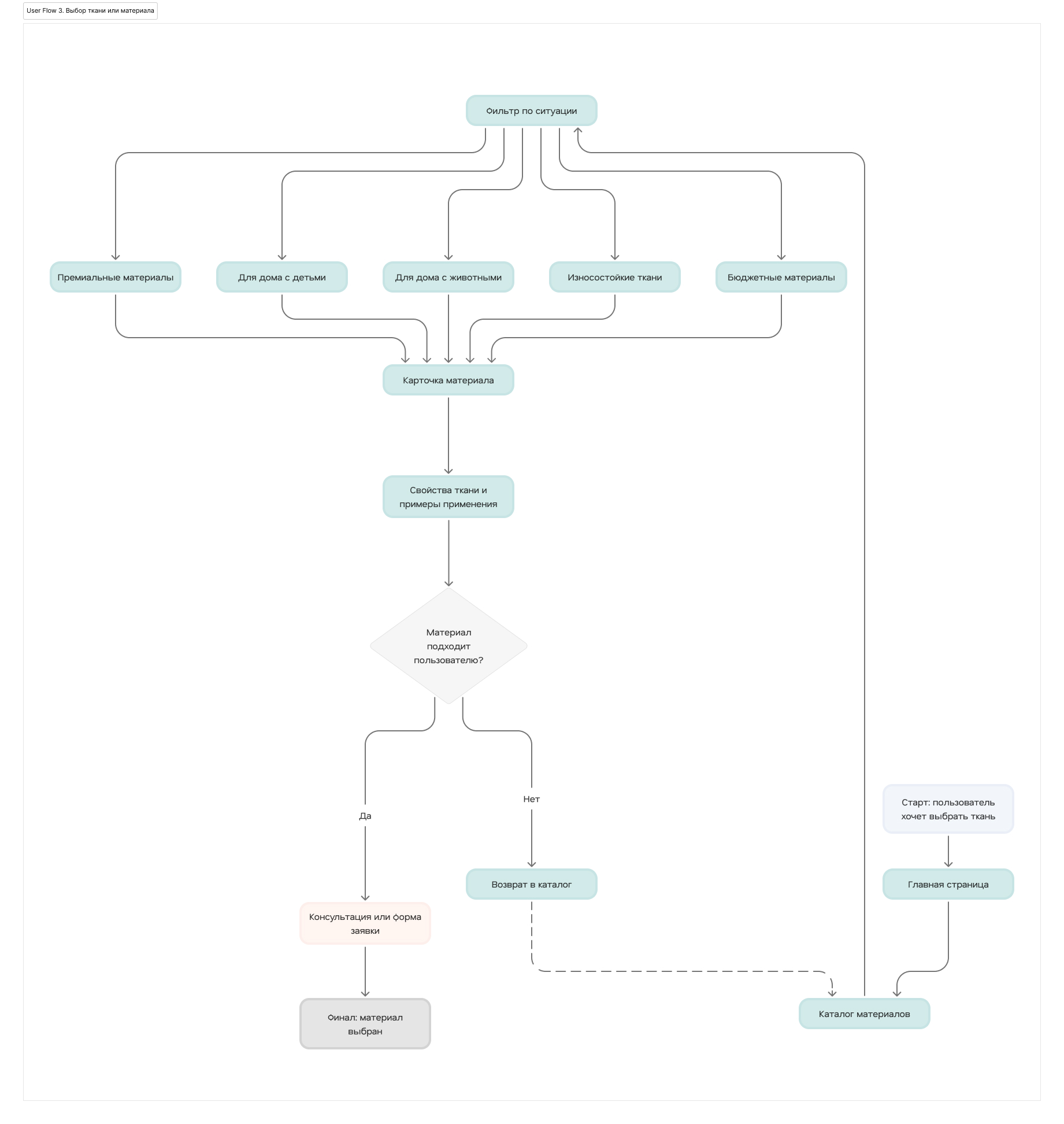 User Flow 3